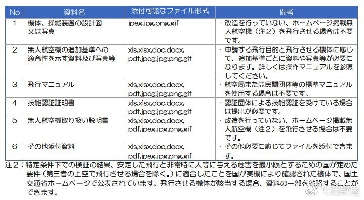 可能需要额外提交的资料