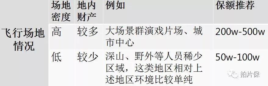 一篇文章看懂专业航拍无人机保险，从如何选择保险到投保出险理赔