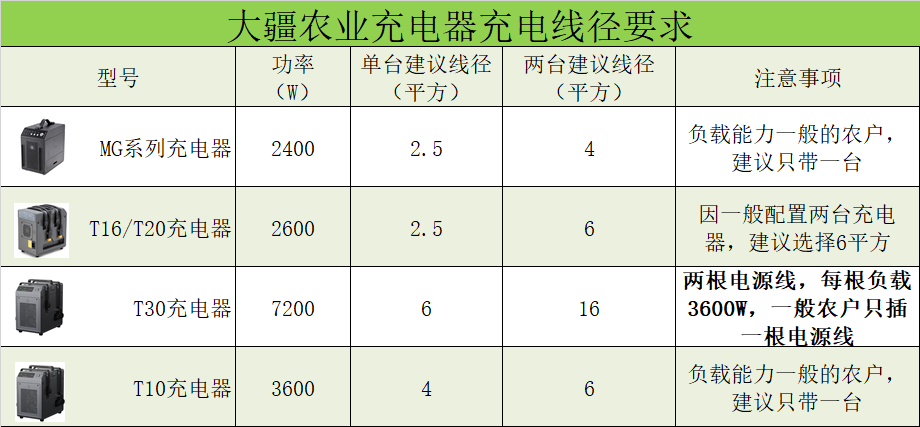 【航拍保丨科普讲堂】植保无人机作业充电用电安全规范