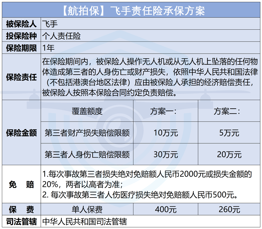 【航拍保飞手责任险】全新发布，这份保险每一个飞手都必须配置！