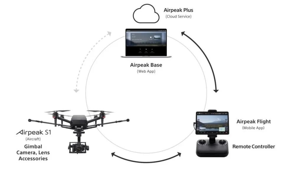 索尼首款天价无人机Airpeak S1正式发布,【航拍保】已全面覆盖