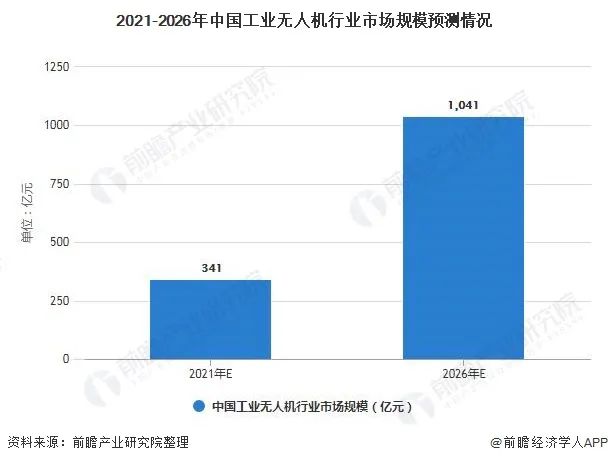 航拍保丨2021年中国工业无人机行业市场现状及发展前景分析