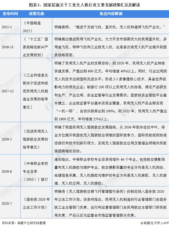 航拍保丨2021年中国工业无人机行业市场现状及发展前景分析