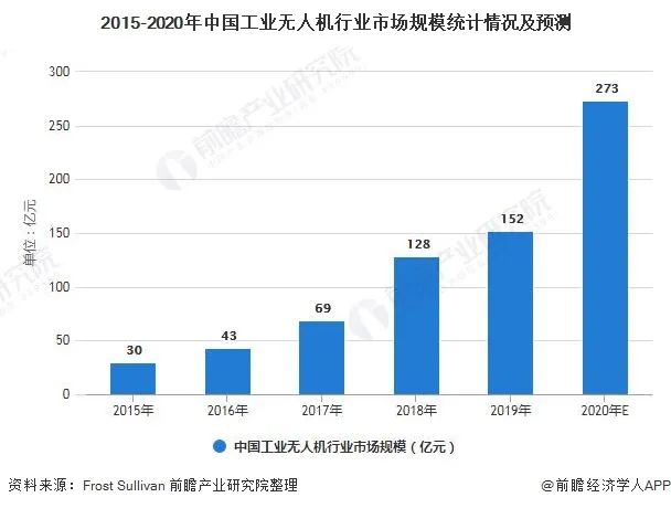 航拍保丨2021年中国工业无人机行业市场现状及发展前景分析