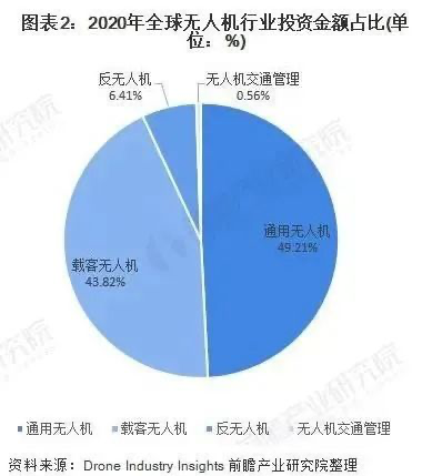 航拍保｜2021国内行业融资金额超过40亿，保叔告诉你行业风口在哪里！