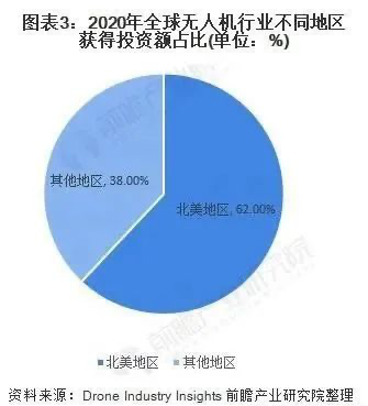 航拍保｜2021国内行业融资金额超过40亿，保叔告诉你行业风口在哪里！