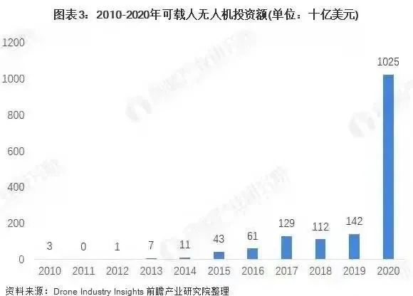 航拍保｜2021国内行业融资金额超过40亿，保叔告诉你行业风口在哪里！