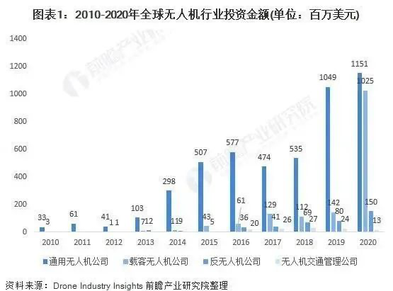 航拍保｜2021国内行业融资金额超过40亿，保叔告诉你行业风口在哪里！