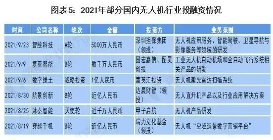 航拍保｜2021国内行业融资金额超过40亿，保叔告诉你行业风口在哪里！