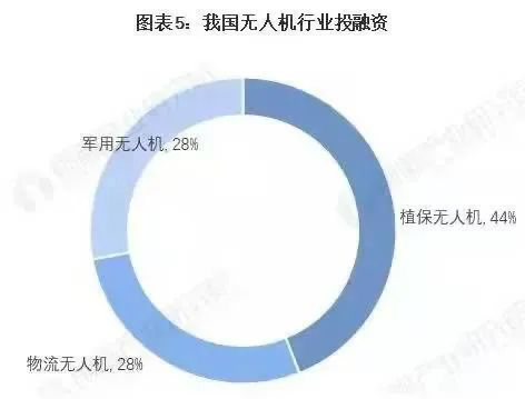 航拍保｜2021国内行业融资金额超过40亿，保叔告诉你行业风口在哪里！