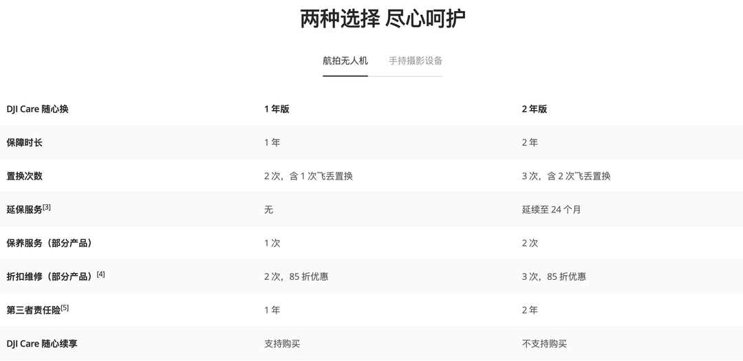 航拍保｜DJI Care随心换服务只能买一次？脱保无人机该如何保障安全