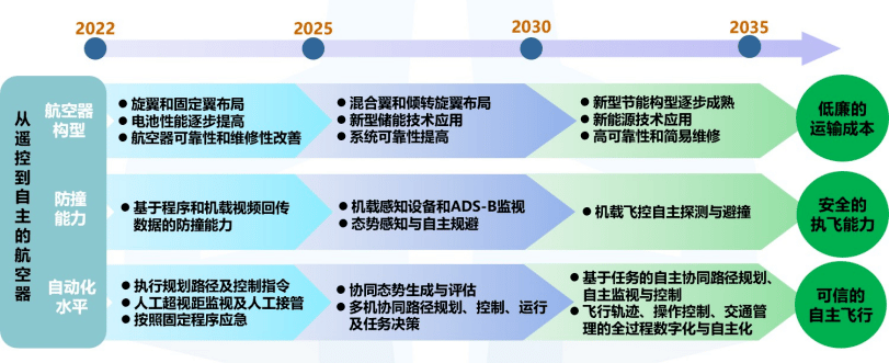 航拍保｜《民用无人驾驶航空发展路线图V1.0》征求意见中，无人驾驶航空将“无缝隙”融入国家空域体系