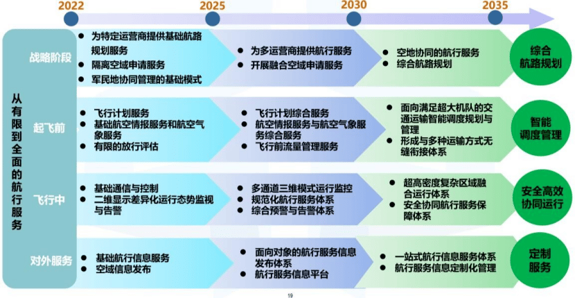 航拍保｜《民用无人驾驶航空发展路线图V1.0》征求意见中，无人驾驶航空将“无缝隙”融入国家空域体系