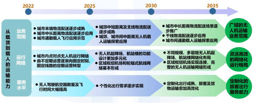 航拍保｜《民用无人驾驶航空发展路线图V1.0》征求意见中，无人驾驶航空将“无缝隙”融入国家空域体系