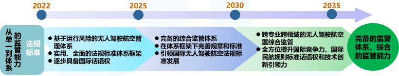 航拍保｜《民用无人驾驶航空发展路线图V1.0》征求意见中，无人驾驶航空将“无缝隙”融入国家空域体系