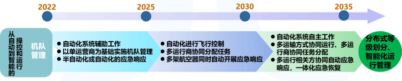 航拍保｜《民用无人驾驶航空发展路线图V1.0》征求意见中，无人驾驶航空将“无缝隙”融入国家空域体系