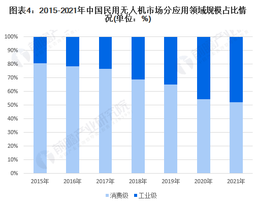 航拍保｜2022年中国民用无人机行业发展现状及市场规模分析