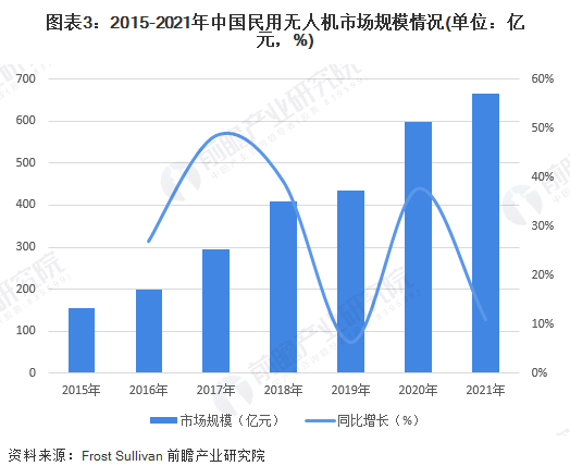 航拍保｜2022年中国民用无人机行业发展现状及市场规模分析