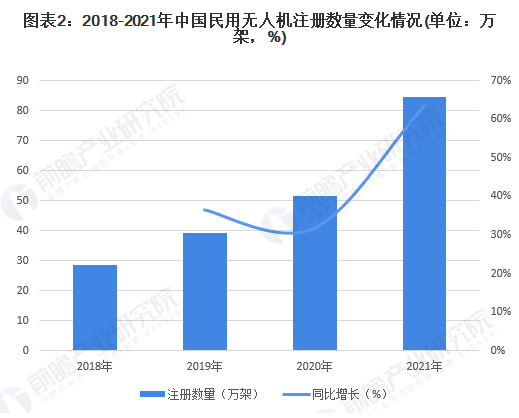 航拍保｜2022年中国民用无人机行业发展现状及市场规模分析