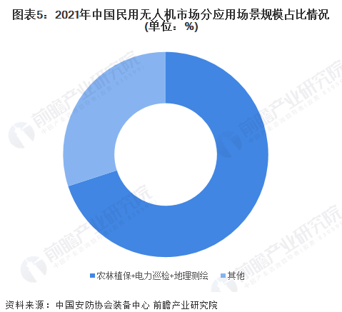 航拍保｜2022年中国民用无人机行业发展现状及市场规模分析