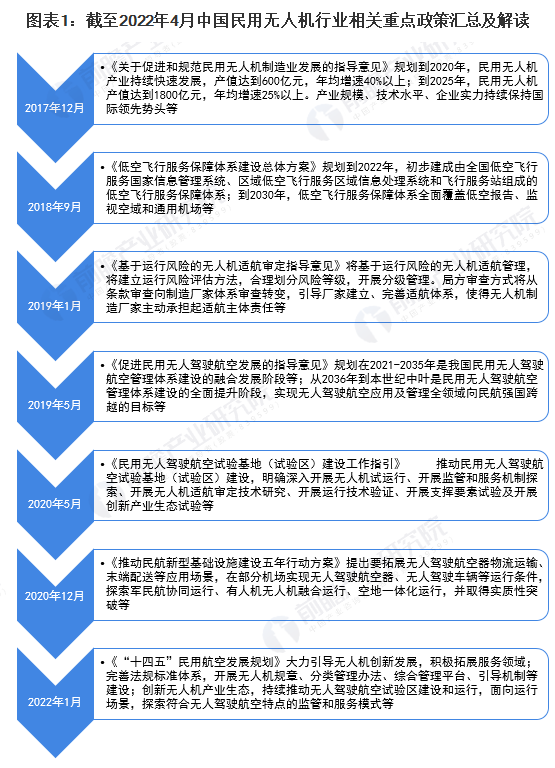 航拍保｜2022年中国民用无人机行业发展现状及市场规模分析