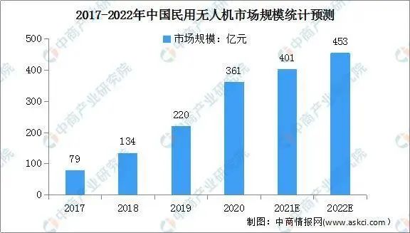 航拍保｜2022年中国民用无人机行业发展现状及未来发展趋势分析