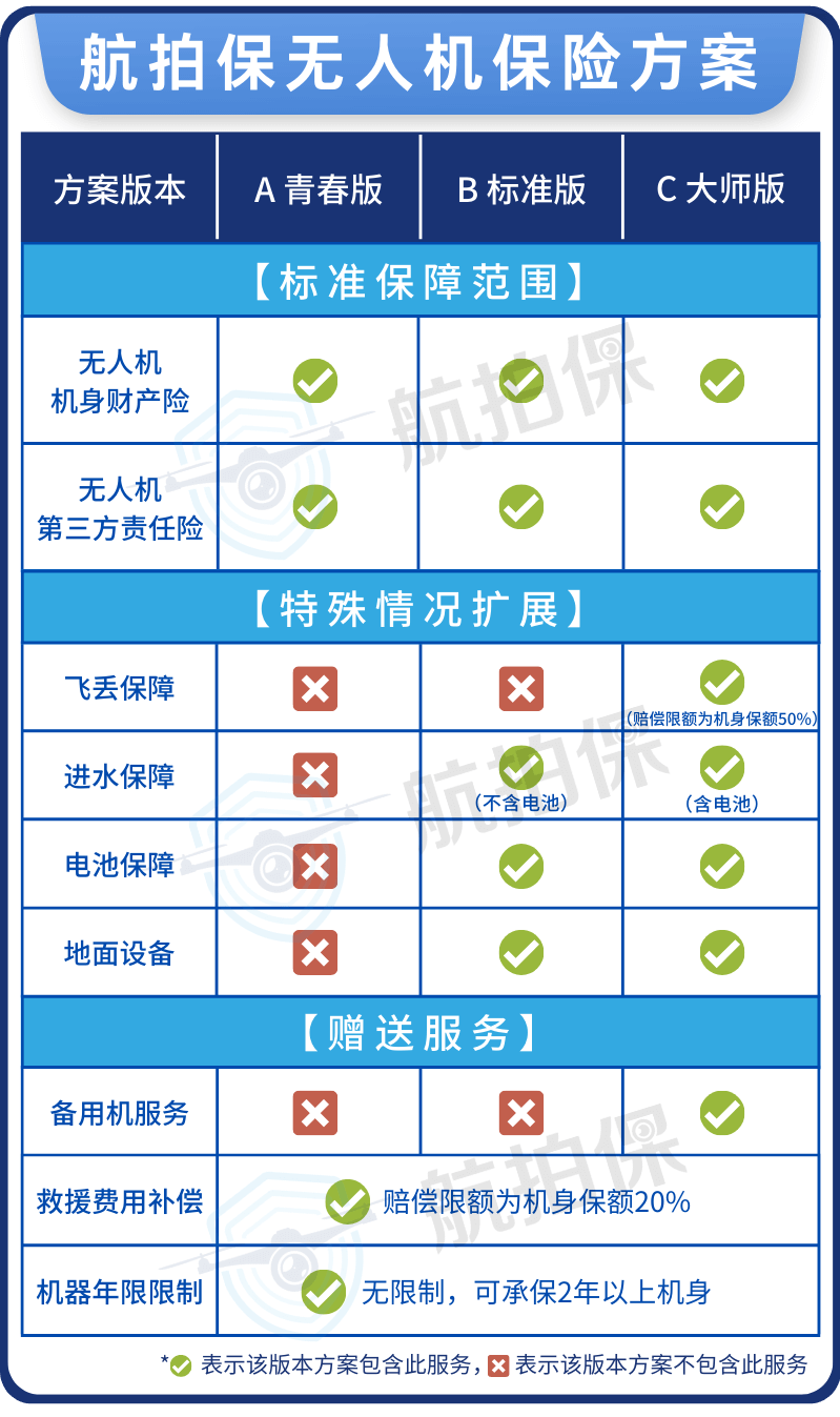 大疆首推DJI Mini3 Pro官翻无人机，【航拍保】可承保！