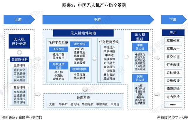 航拍保｜2023年中国无人机行业全景图谱(附市场规模、竞争格局和发展前景)