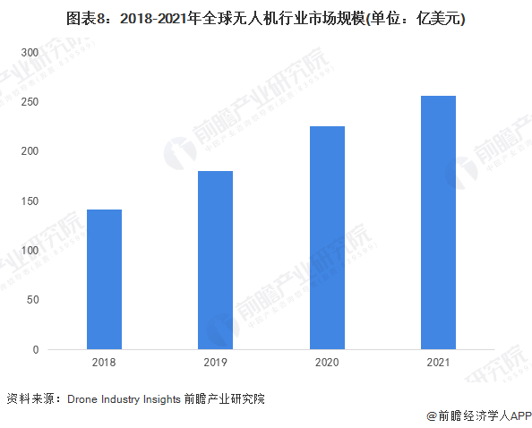 航拍保｜2023年中国无人机行业全景图谱(附市场规模、竞争格局和发展前景)