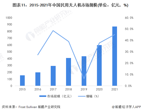 航拍保｜2023年中国无人机行业全景图谱(附市场规模、竞争格局和发展前景)