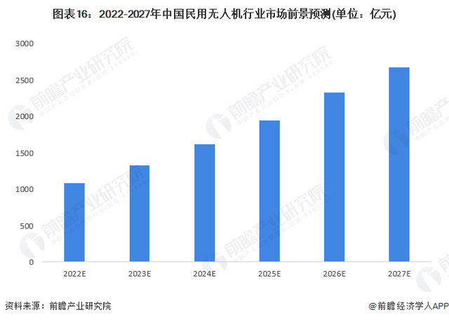 航拍保｜2023年中国无人机行业全景图谱(附市场规模、竞争格局和发展前景)