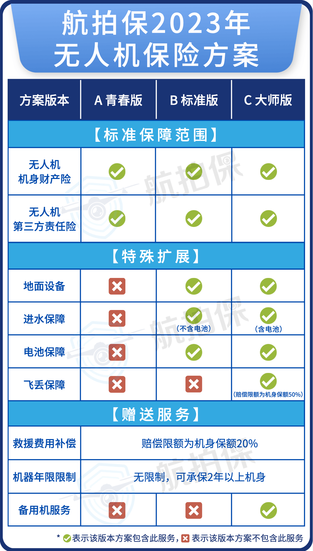 航拍保【2023产品手册】重磅发布！全面升级覆盖，可保飞丢、电池等！