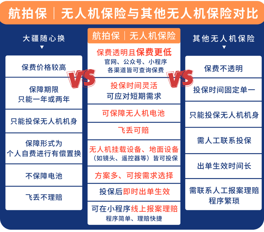 航拍保【2023产品手册】重磅发布！全面升级覆盖，可保飞丢、电池等！