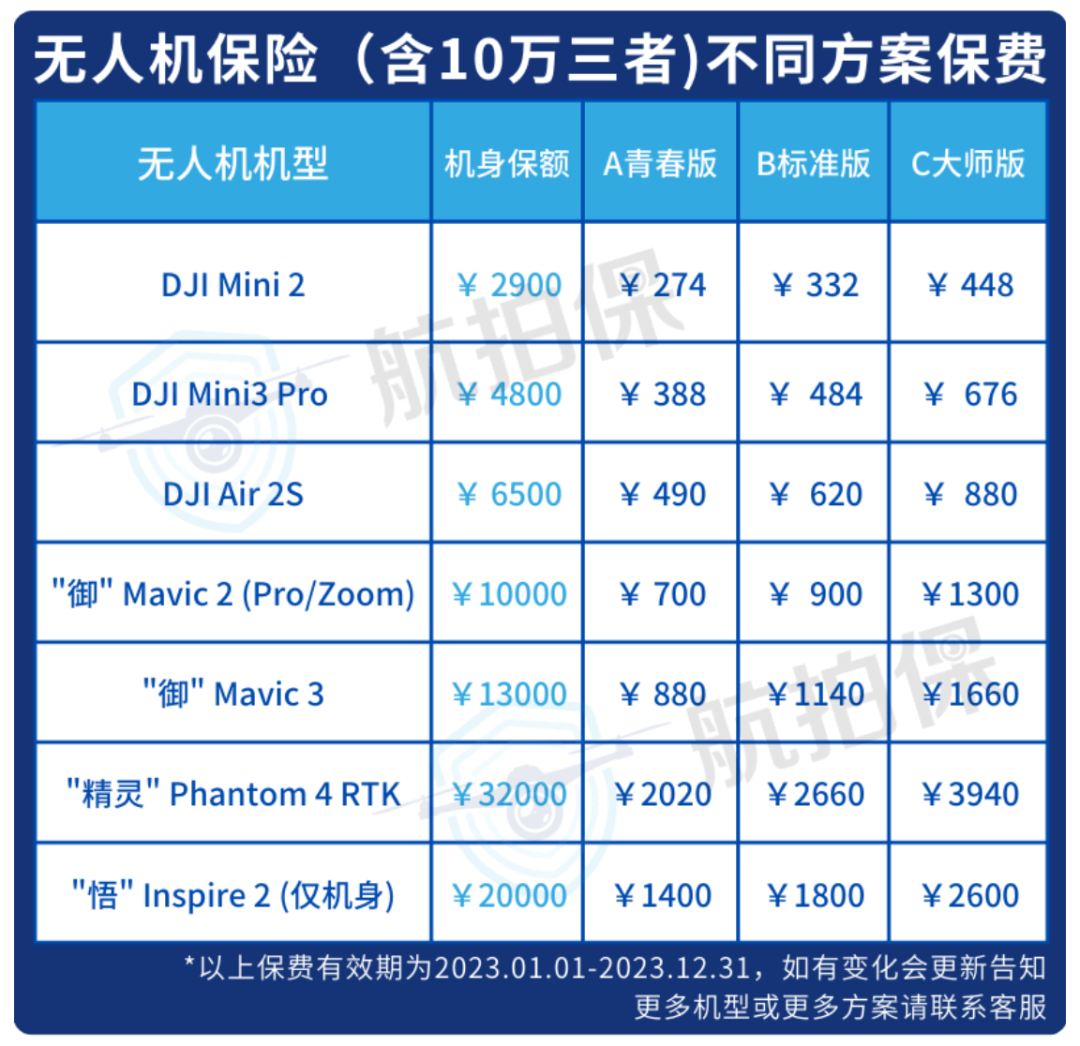 又一精灵4炸机，2023年一定要配置【航拍保︱无人机保险】！