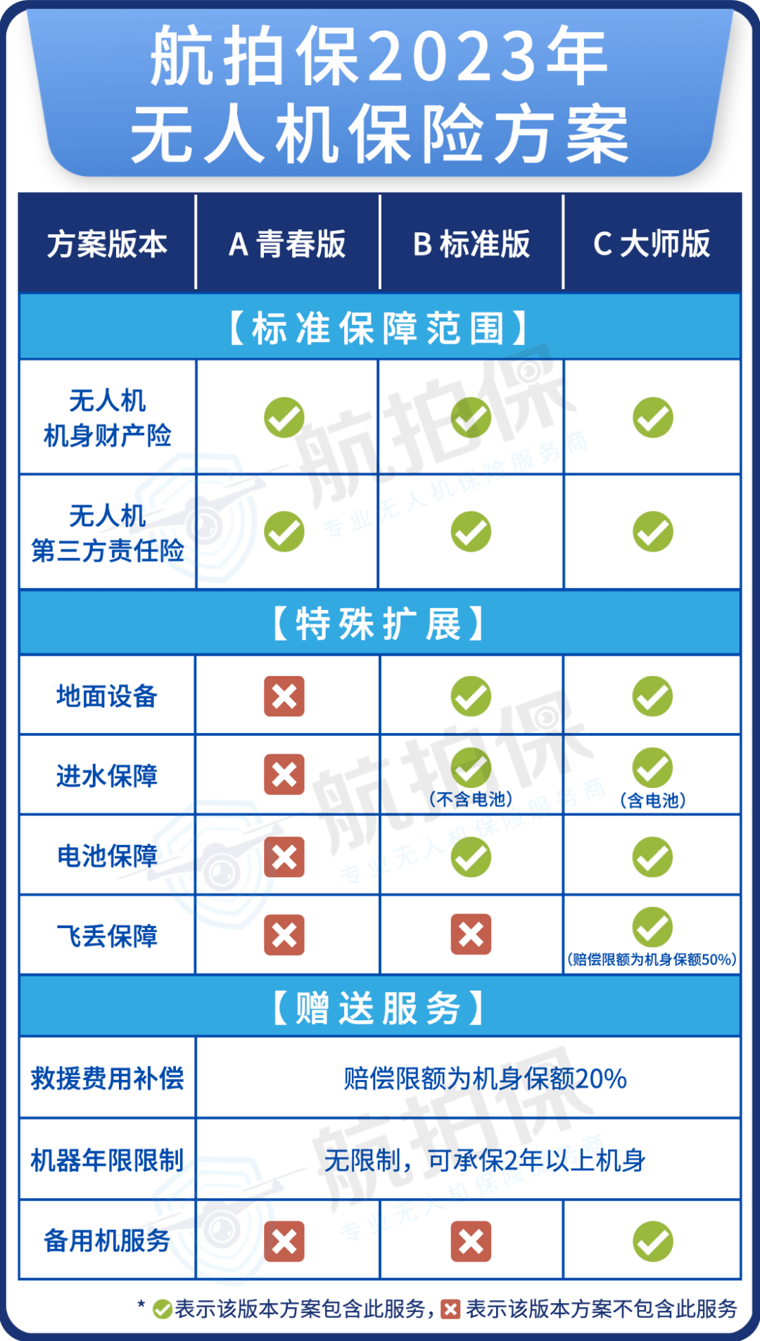 航拍保｜2023年无人机保险方案全新上线！可扩展电池、飞丢、遥控器等