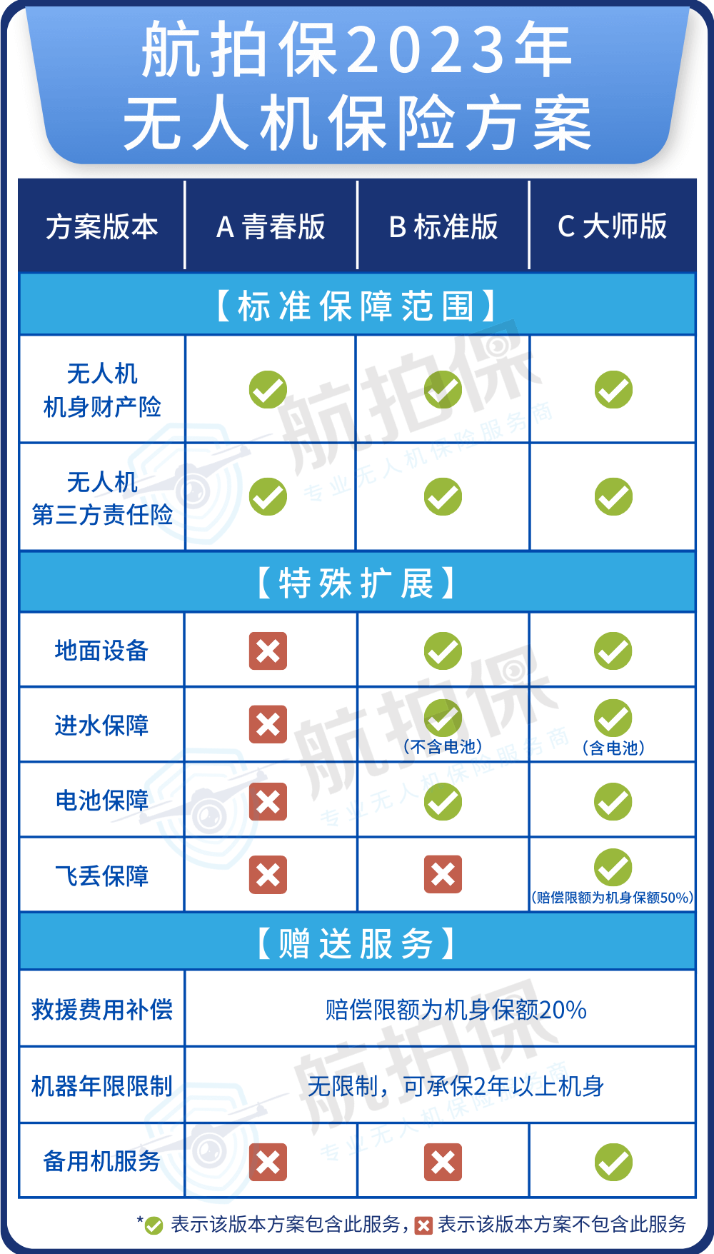 13888元起！DJI Mavic3 Pro三摄旗舰无人机来了，【航拍保】保险方案同步发布！