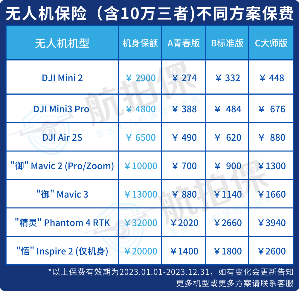 13888元起！DJI Mavic3 Pro三摄旗舰无人机来了，【航拍保】保险方案同步发布！