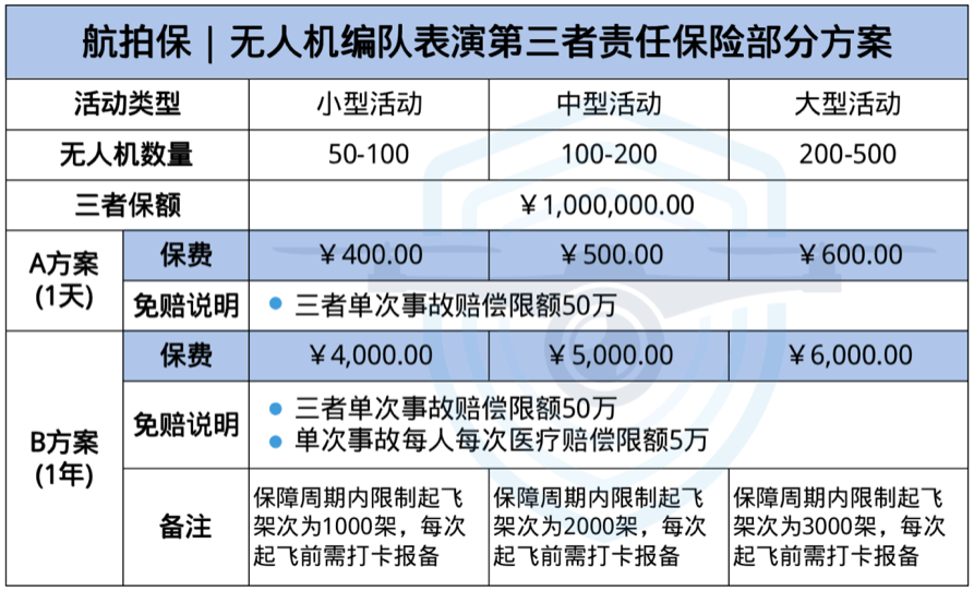 航拍保｜无人机表演必须配置三者险，你知道如何挑选性价比最高的保险吗？