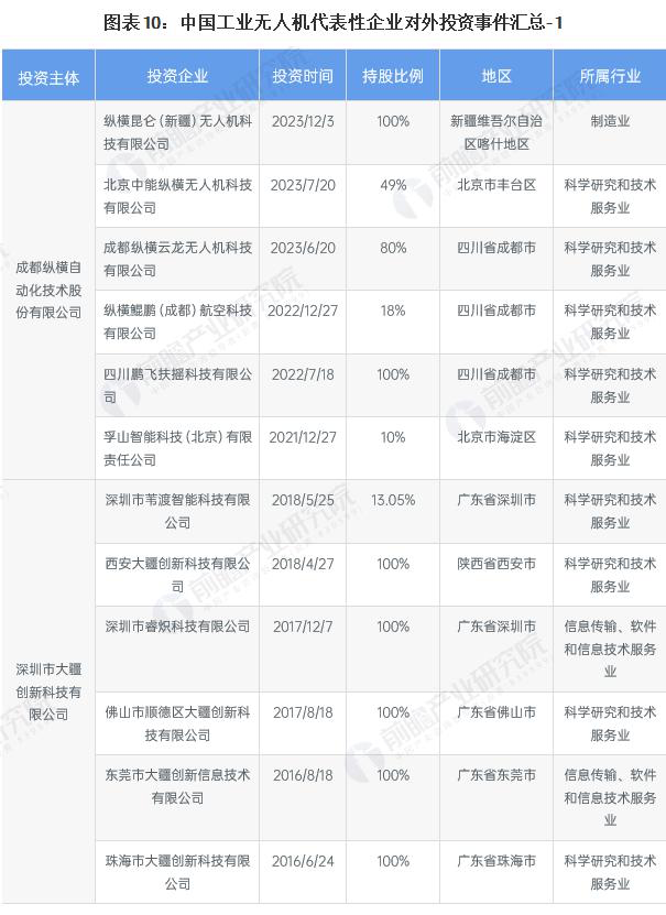 航拍保｜2024年工业无人机行业产业链全景梳理及区域热力地图