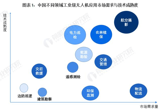 航拍保｜2024 年中国工业无人机行业细分市场现状分析