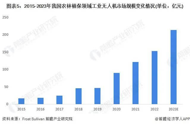 航拍保｜2024 年中国工业无人机行业细分市场现状分析