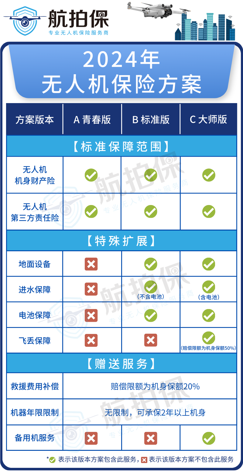 航拍保｜又一M300RTK炸机！2024年小型无人机必须配置责任险！