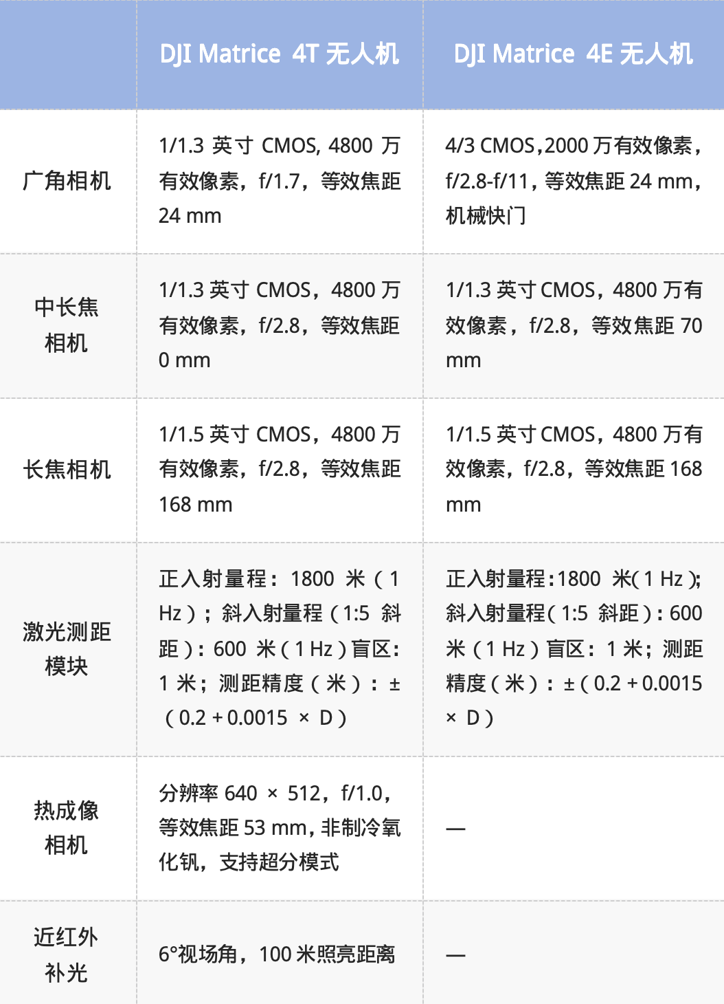 大疆发布Matrice 4系列小型智能旗舰无人机，【航拍保】保险方案同期更新！